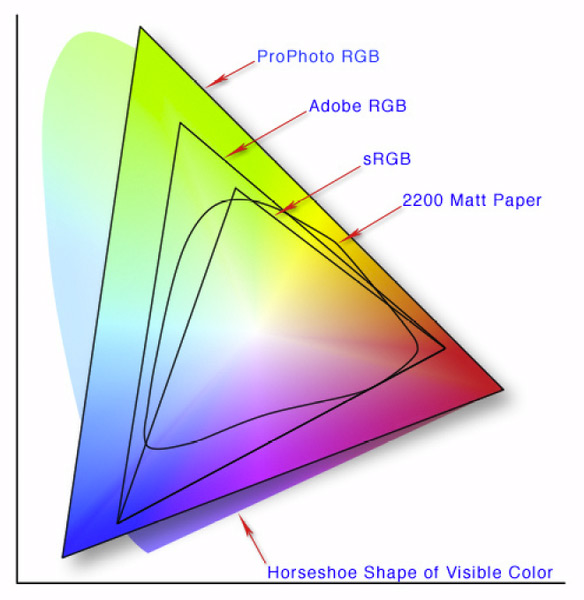 Different Color Spaces